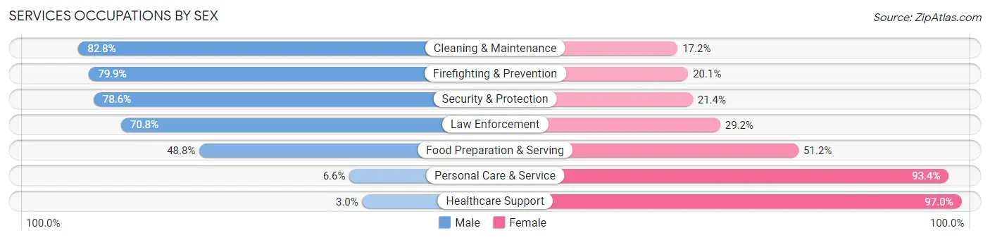 Services Occupations by Sex in Zip Code 01475