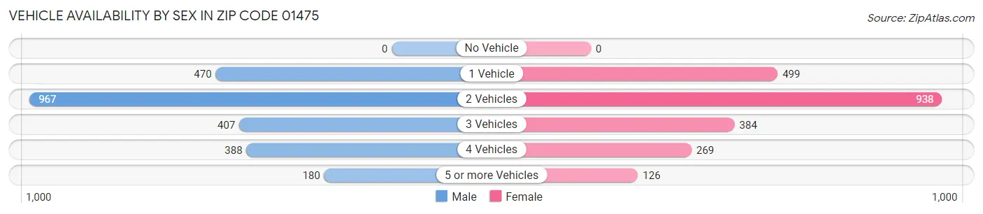 Vehicle Availability by Sex in Zip Code 01475