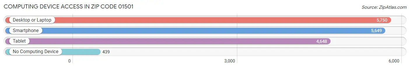 Computing Device Access in Zip Code 01501
