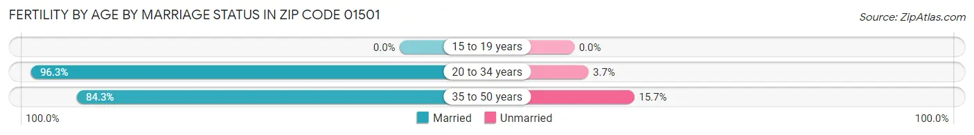 Female Fertility by Age by Marriage Status in Zip Code 01501