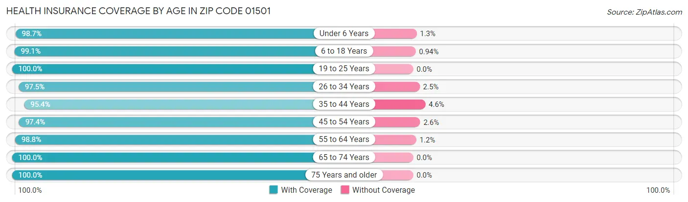 Health Insurance Coverage by Age in Zip Code 01501