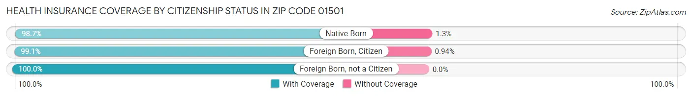 Health Insurance Coverage by Citizenship Status in Zip Code 01501