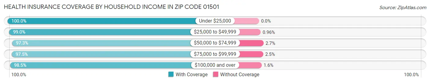 Health Insurance Coverage by Household Income in Zip Code 01501