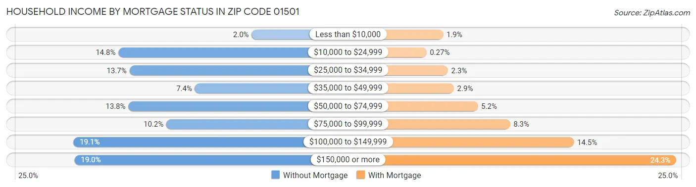 Household Income by Mortgage Status in Zip Code 01501