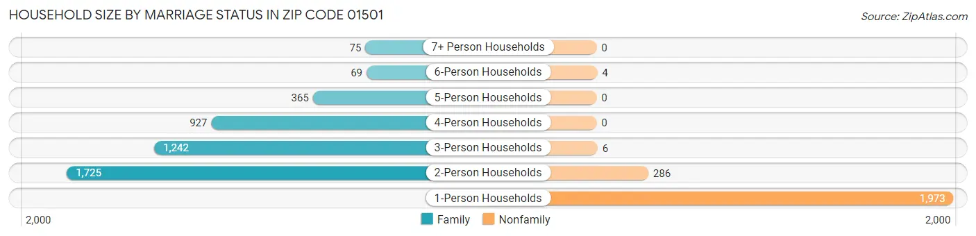Household Size by Marriage Status in Zip Code 01501