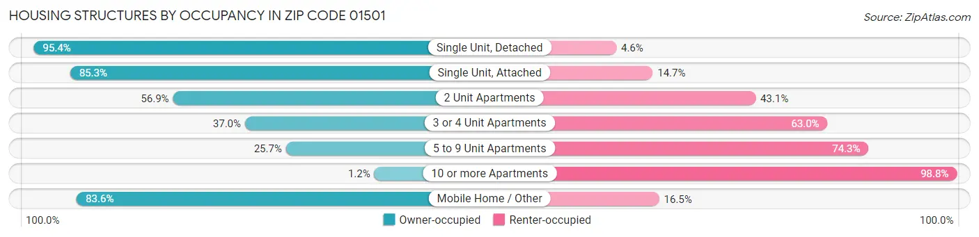 Housing Structures by Occupancy in Zip Code 01501