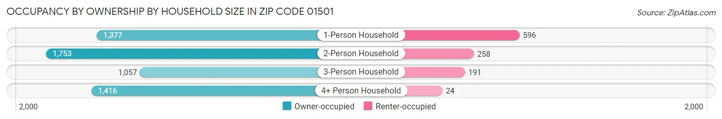 Occupancy by Ownership by Household Size in Zip Code 01501