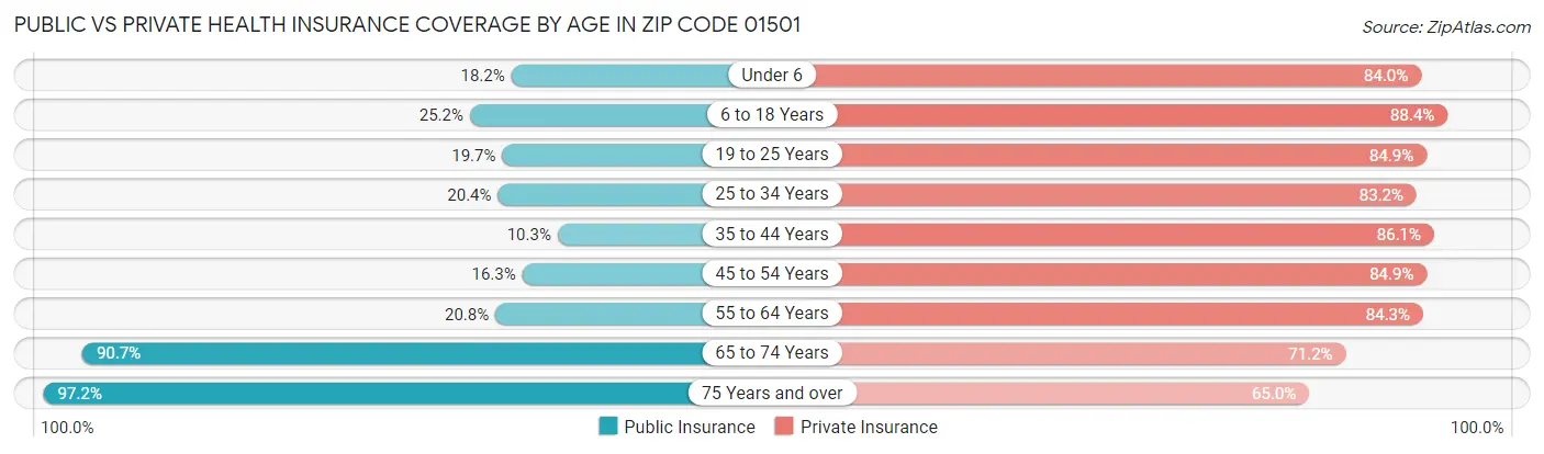 Public vs Private Health Insurance Coverage by Age in Zip Code 01501