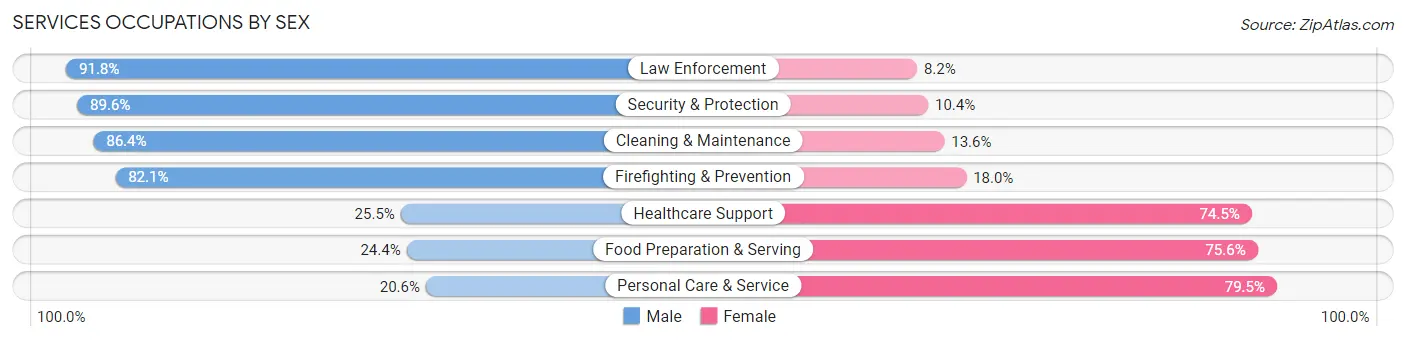 Services Occupations by Sex in Zip Code 01501