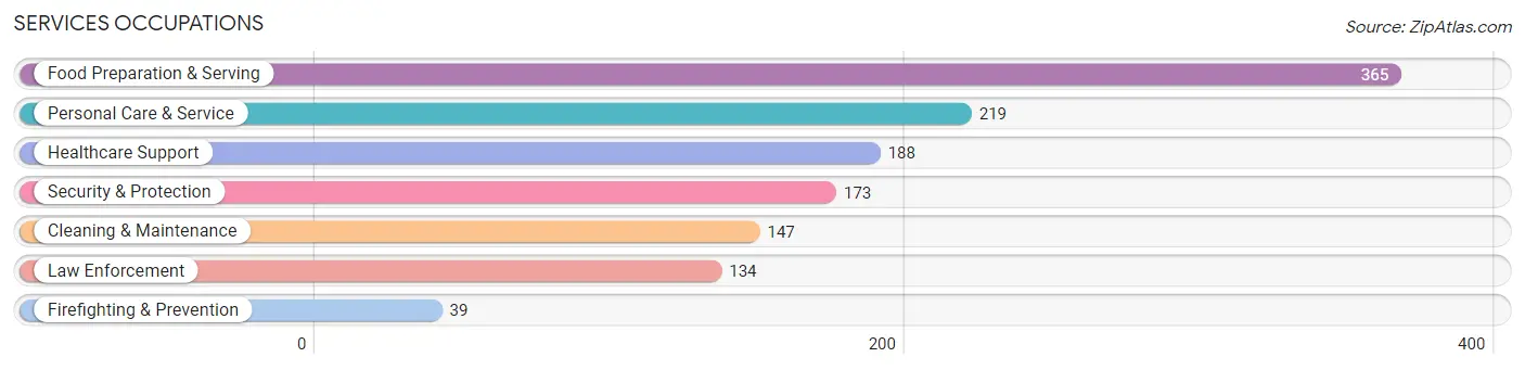 Services Occupations in Zip Code 01501