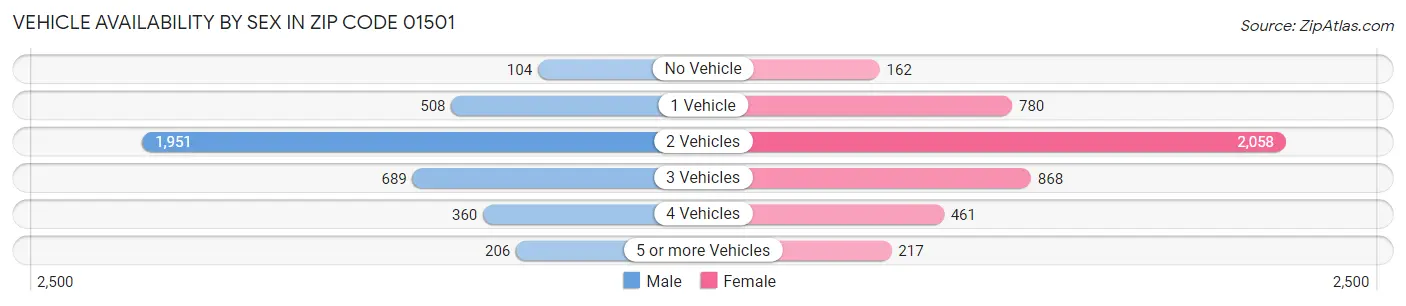 Vehicle Availability by Sex in Zip Code 01501