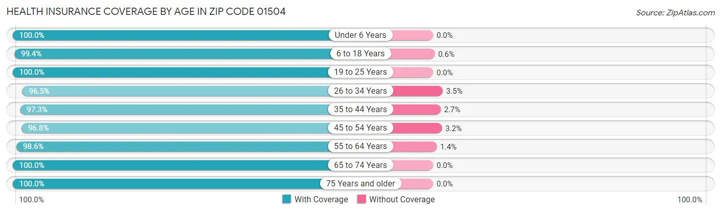 Health Insurance Coverage by Age in Zip Code 01504