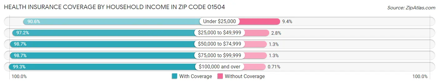 Health Insurance Coverage by Household Income in Zip Code 01504