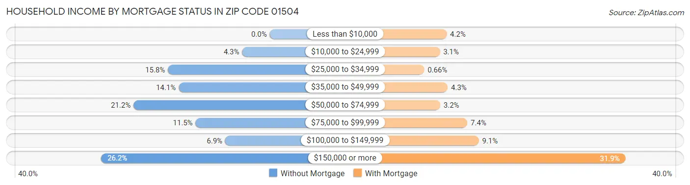 Household Income by Mortgage Status in Zip Code 01504