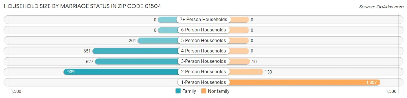 Household Size by Marriage Status in Zip Code 01504