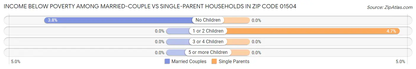 Income Below Poverty Among Married-Couple vs Single-Parent Households in Zip Code 01504