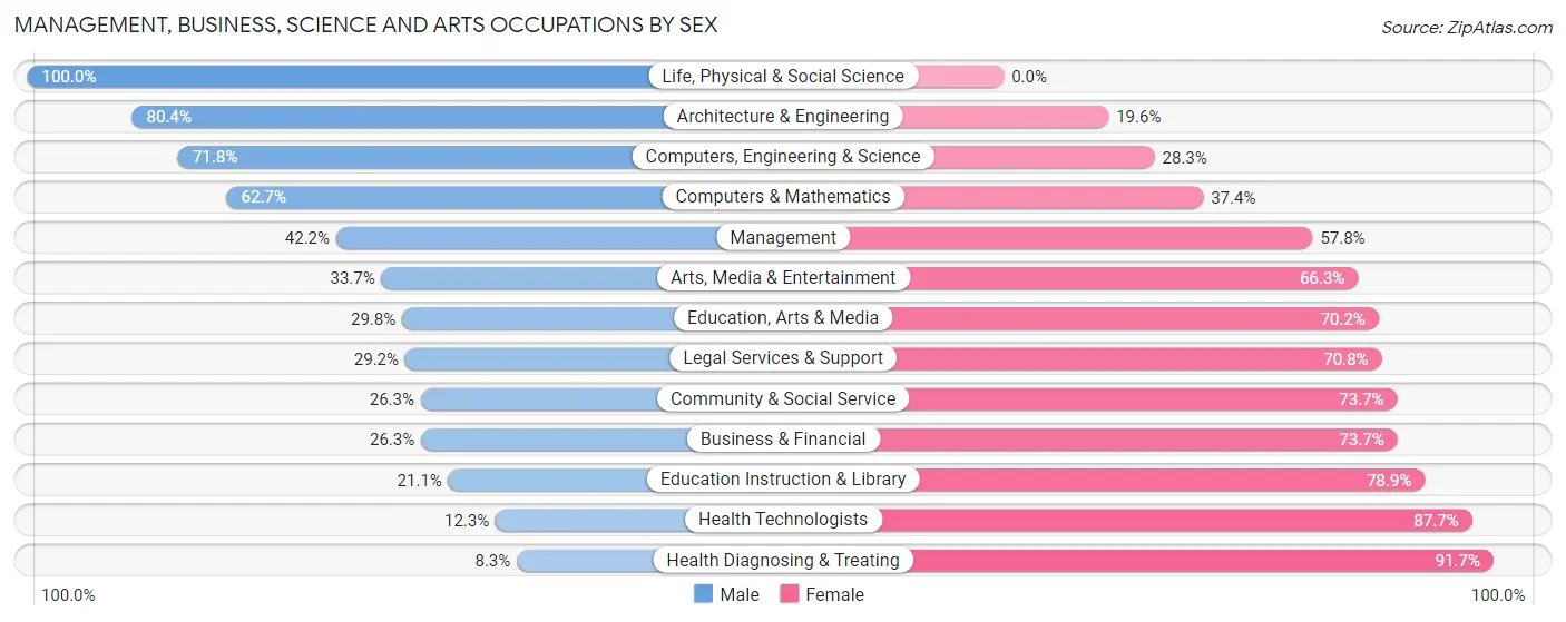 Management, Business, Science and Arts Occupations by Sex in Zip Code 01504