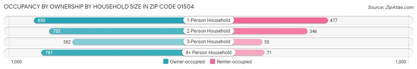 Occupancy by Ownership by Household Size in Zip Code 01504