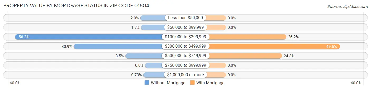 Property Value by Mortgage Status in Zip Code 01504