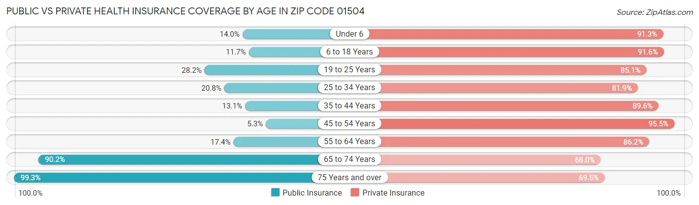 Public vs Private Health Insurance Coverage by Age in Zip Code 01504