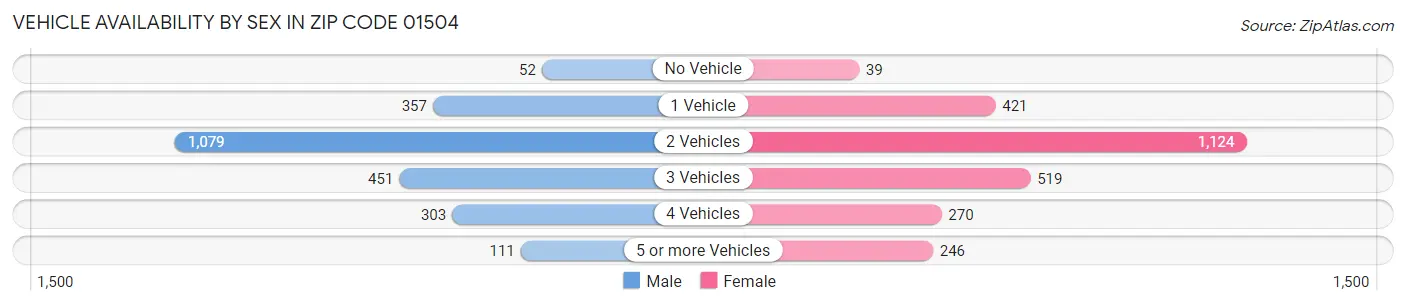 Vehicle Availability by Sex in Zip Code 01504