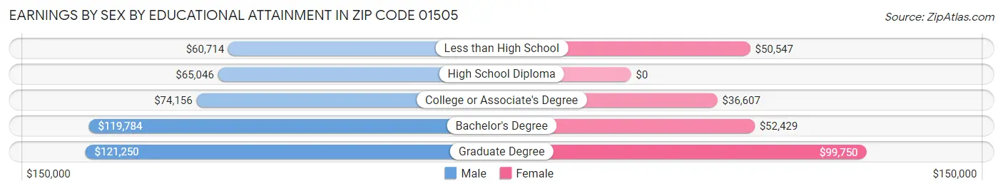 Earnings by Sex by Educational Attainment in Zip Code 01505