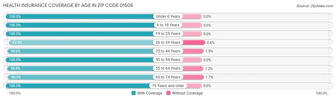 Health Insurance Coverage by Age in Zip Code 01505
