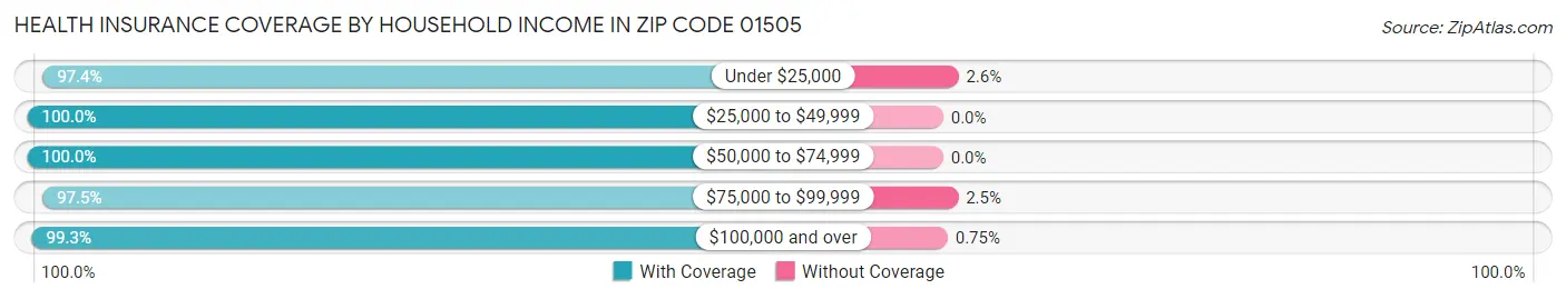 Health Insurance Coverage by Household Income in Zip Code 01505