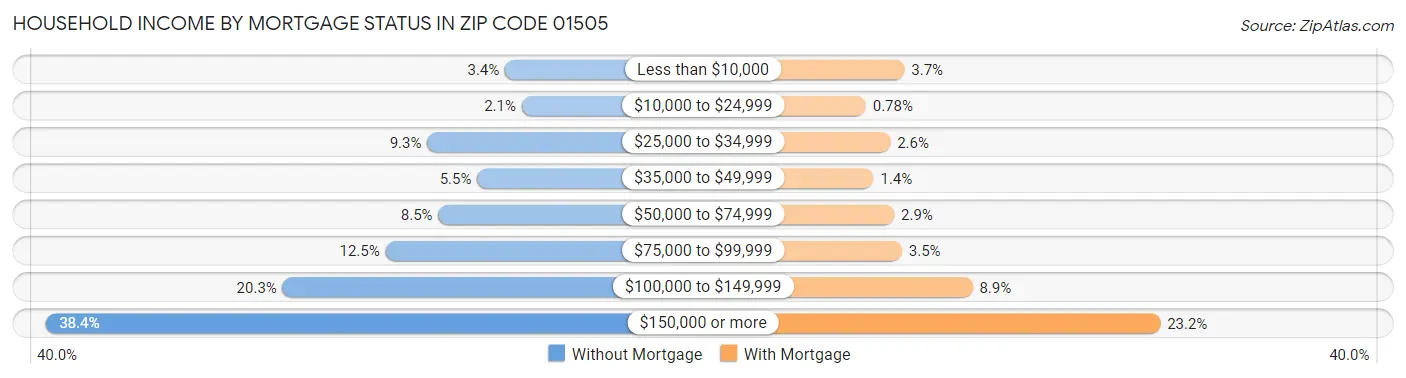 Household Income by Mortgage Status in Zip Code 01505