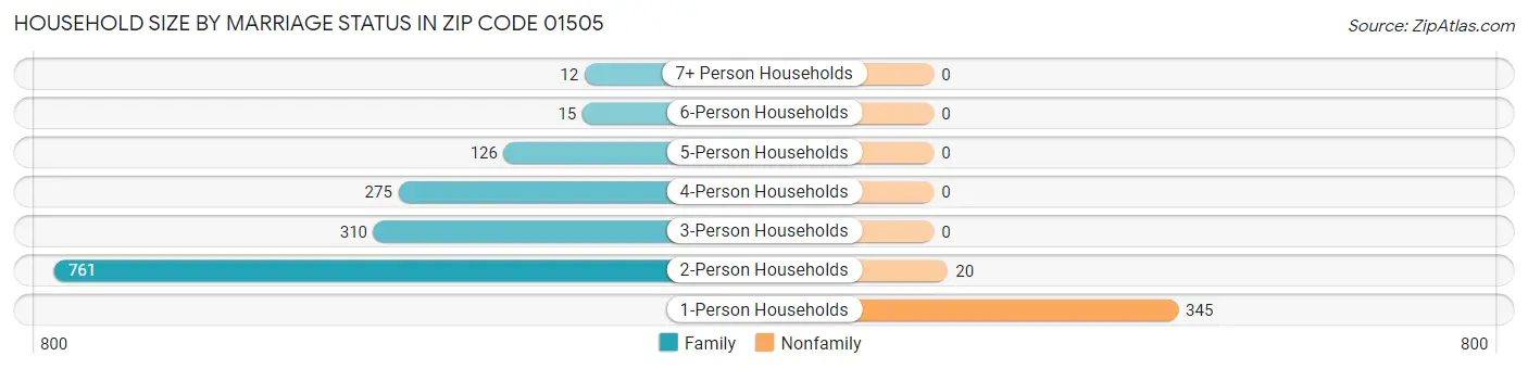 Household Size by Marriage Status in Zip Code 01505