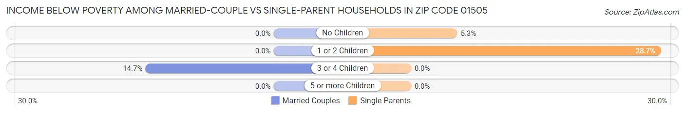 Income Below Poverty Among Married-Couple vs Single-Parent Households in Zip Code 01505