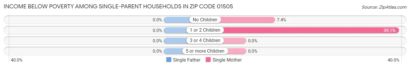 Income Below Poverty Among Single-Parent Households in Zip Code 01505