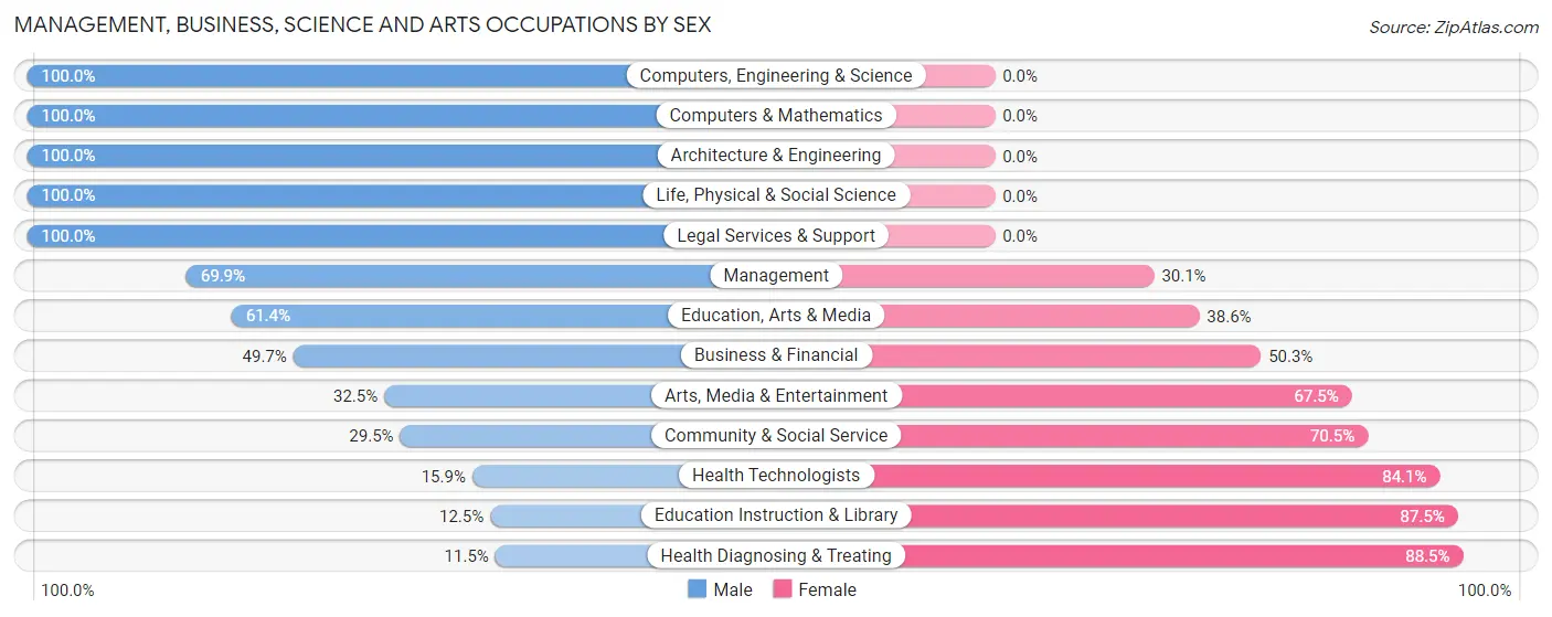 Management, Business, Science and Arts Occupations by Sex in Zip Code 01505