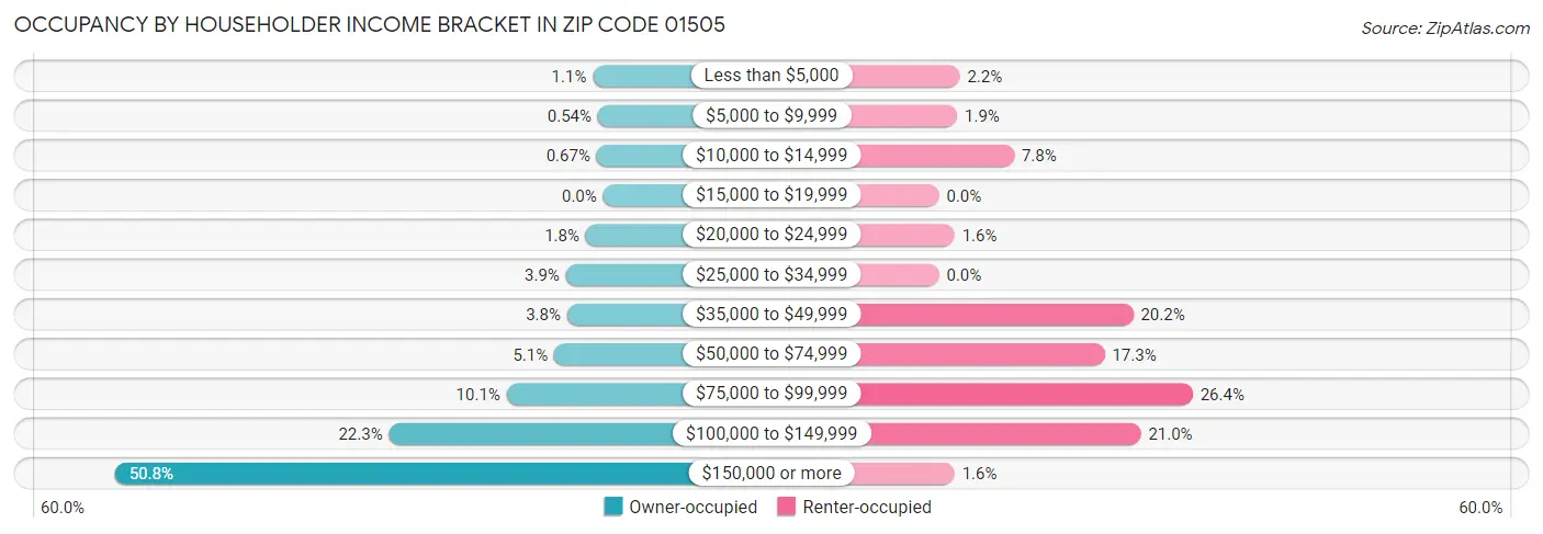 Occupancy by Householder Income Bracket in Zip Code 01505