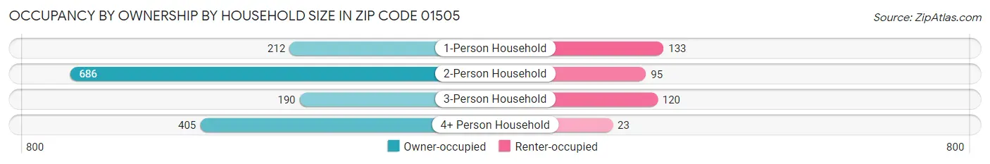 Occupancy by Ownership by Household Size in Zip Code 01505