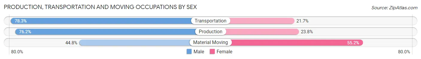 Production, Transportation and Moving Occupations by Sex in Zip Code 01505