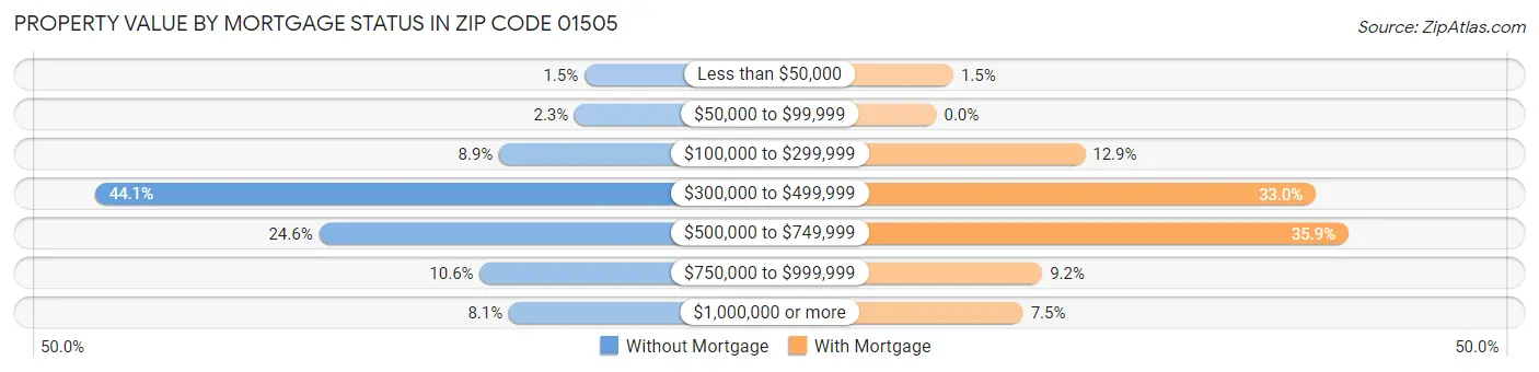Property Value by Mortgage Status in Zip Code 01505