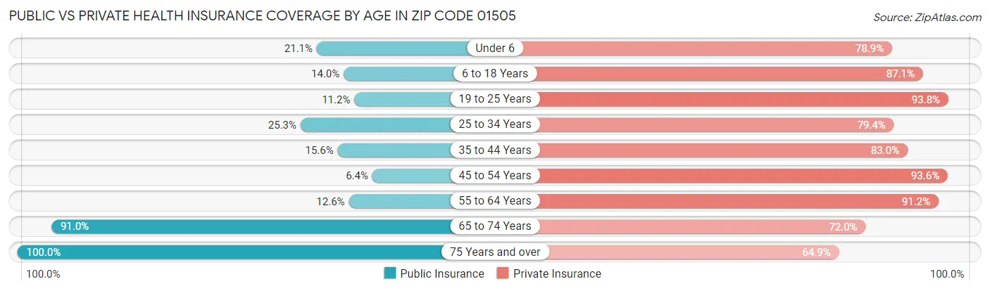 Public vs Private Health Insurance Coverage by Age in Zip Code 01505