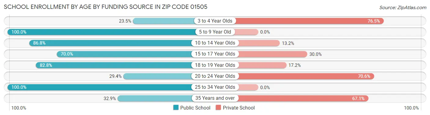 School Enrollment by Age by Funding Source in Zip Code 01505