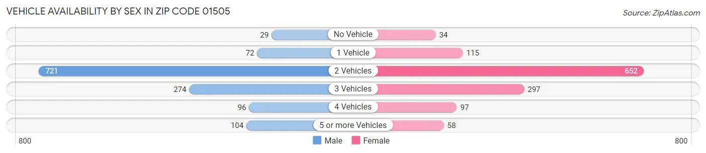 Vehicle Availability by Sex in Zip Code 01505