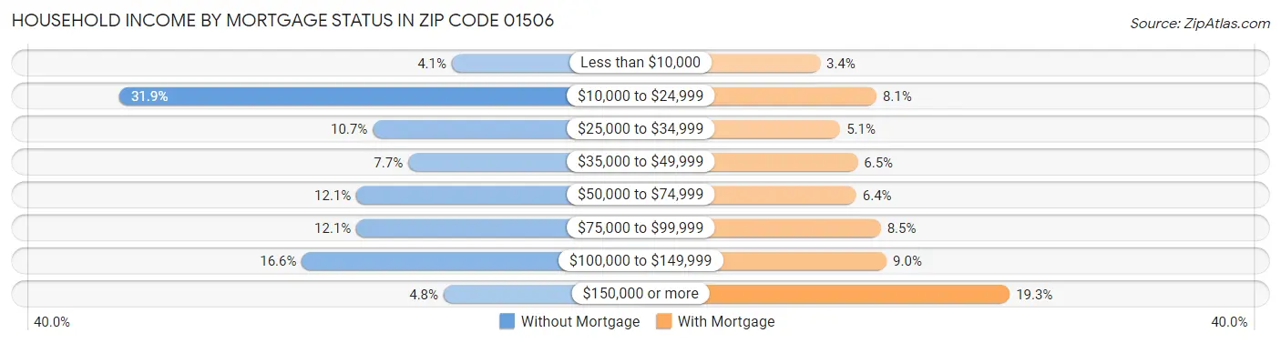 Household Income by Mortgage Status in Zip Code 01506