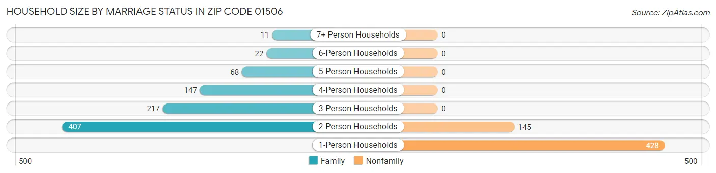 Household Size by Marriage Status in Zip Code 01506