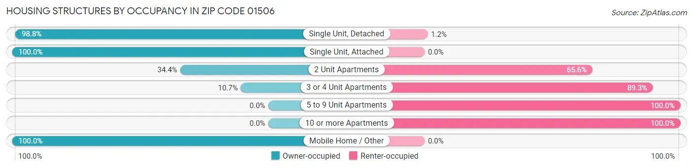 Housing Structures by Occupancy in Zip Code 01506