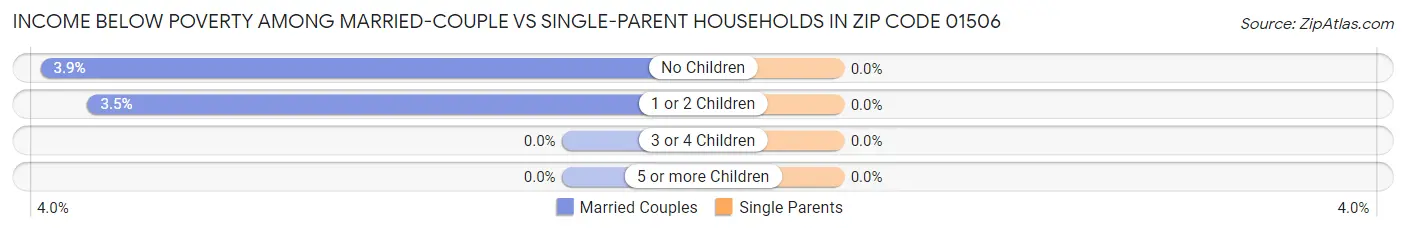 Income Below Poverty Among Married-Couple vs Single-Parent Households in Zip Code 01506