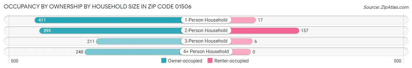 Occupancy by Ownership by Household Size in Zip Code 01506