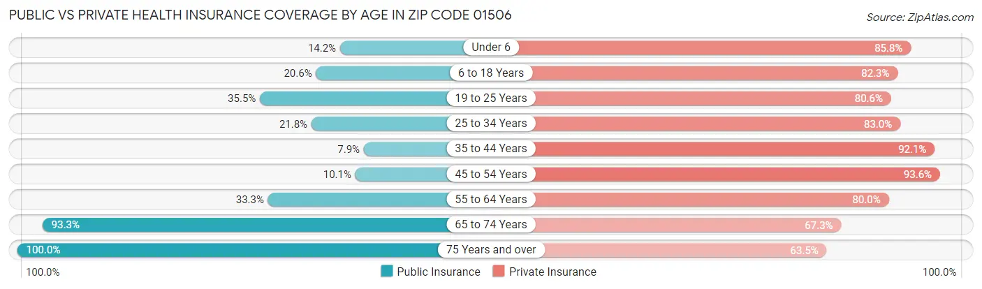 Public vs Private Health Insurance Coverage by Age in Zip Code 01506