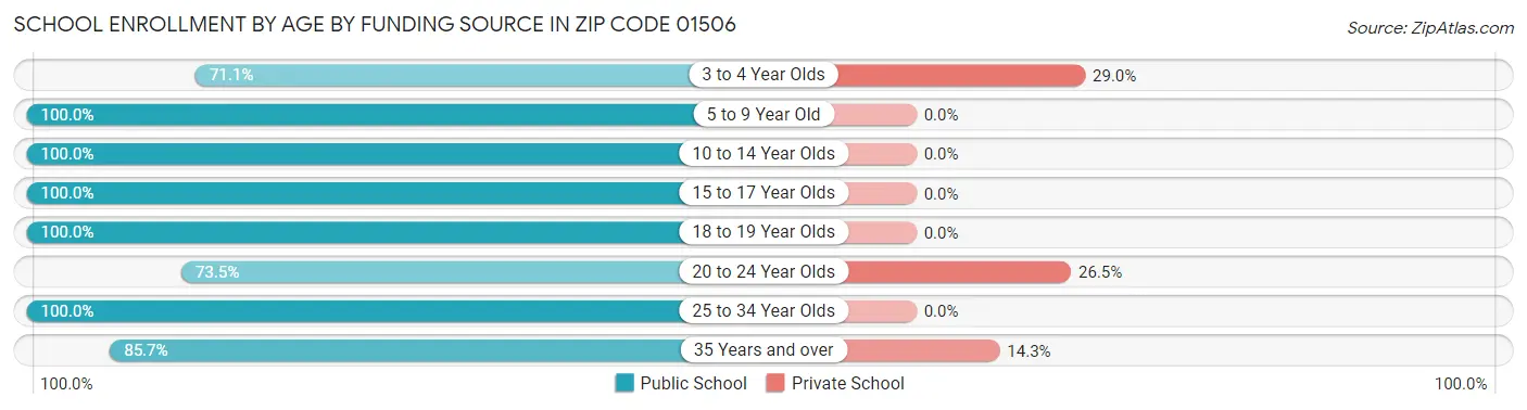 School Enrollment by Age by Funding Source in Zip Code 01506