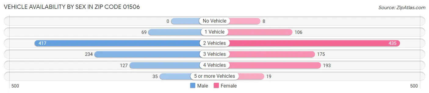 Vehicle Availability by Sex in Zip Code 01506