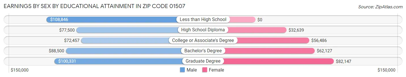 Earnings by Sex by Educational Attainment in Zip Code 01507