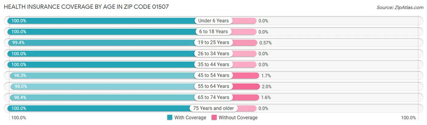 Health Insurance Coverage by Age in Zip Code 01507